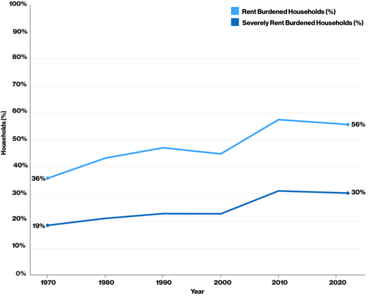 California Rent Graph The Origins of California's Housing Crisis - Gender Equity Policy ...