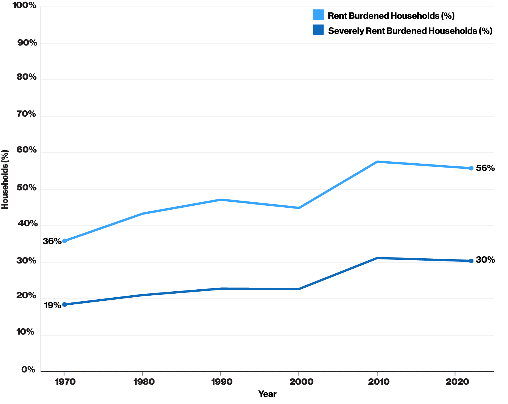 California Rent Graph The Origins of California's Housing Crisis - Gender Equity Policy ...